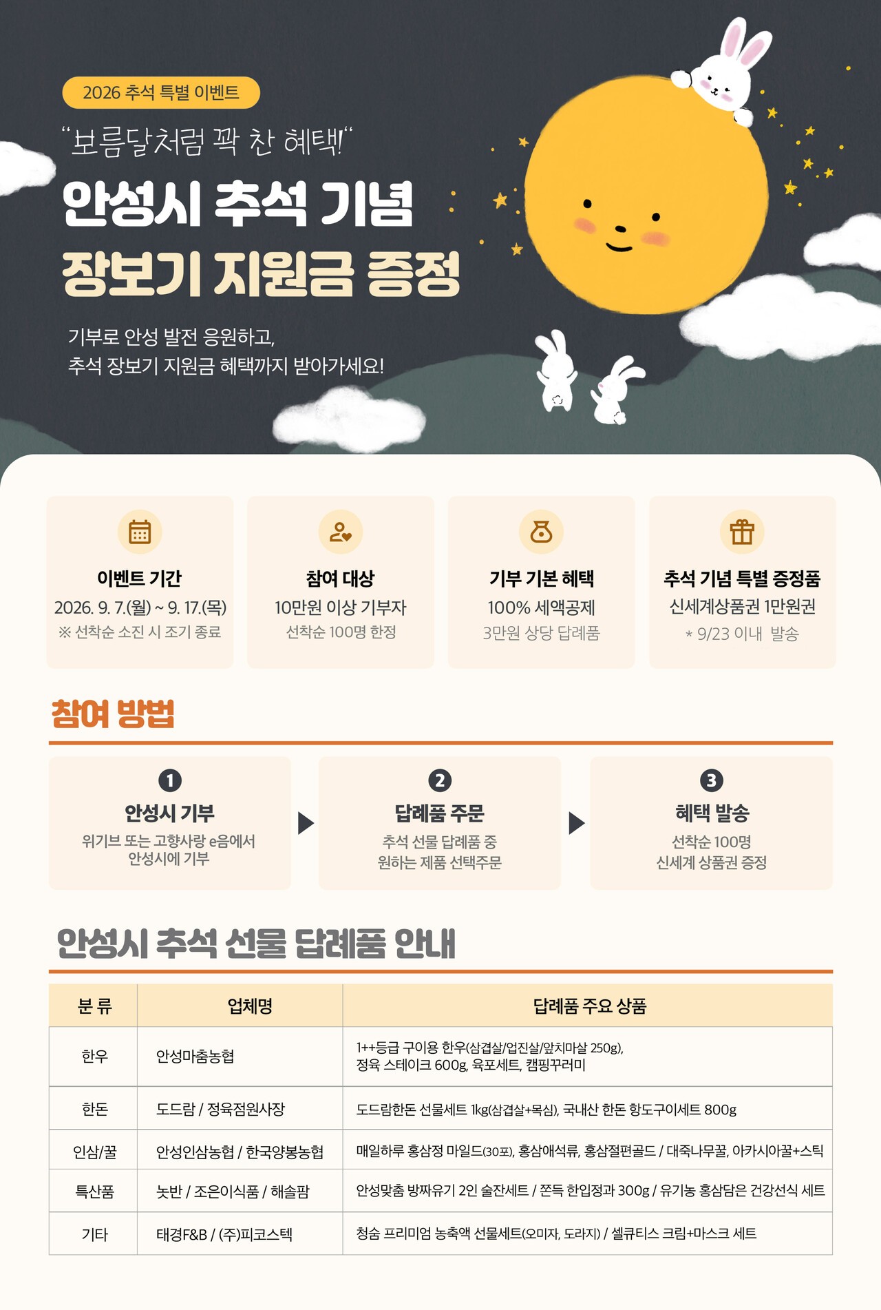 ▲안성시가 추석 명절을 맞아 고향사랑기부제 참여를 독려하고 기부자에게 풍성한 혜택을 제공하기 위한 특별 이벤트를 선보인다.